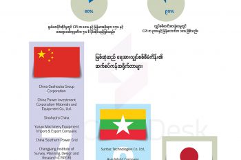 မြစ်ဆုံဆည် ရေအားလျှပ်စစ်စီမံကိန်း အကျိုးအမြတ်ခွဲဝေမှု