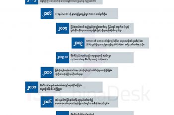 မြစ်ဆုံဆည် ရေအားလျှပ်စစ်စီမံကိန်း အချိန်ကာလပြဇယား