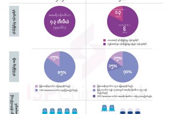 ကျောက်ဖြူ ရေနက်ဆိပ်ကမ်းစီမံကိန်းနှင့် ပတ်သက်၍ ယခင်နှင့် ယခု အစိုးရလက်ထက် နှိုင်းယှဉ်မှု