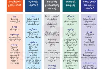 မြန်မာနိုင်ငံဘက်မှ ကော်မတီနှင့် အဖွဲ့အစည်းများ