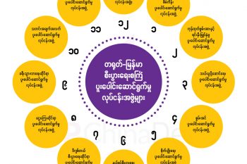 တရုတ်-မြန်မာ စီးပွားရေးစင်္ကြံ ပူးပေါင်းဆောင်ရွက်မှု လုပ်ငန်းအဖွဲ့များ