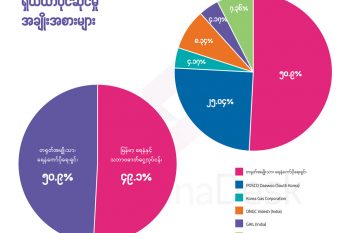 တရုတ်-မြန်မာ ရေနံနှင့် သဘာဝဓာတ်ငွေ့စီမံကိန်း ရှယ်ယာပိုင်ဆိုင်မှုအချိုးအစား