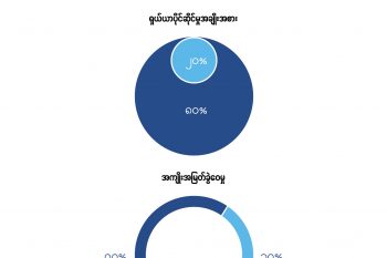 ရွှေကုက္ကိုစီမံကိန်း ရှယ်ယာပိုင်ဆိုင်မှုအချိုးအစားနှင့် အကျိုးအမြတ်ခွဲဝေမှု