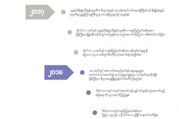 မြစ်ကြီးနား စီးပွားဖွံ့ဖြိုးတိုးတက်ရေး ဇုန်စီမံကိန်း အချိန်ကာလပြဇယား