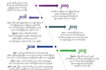 မြန်မာ-တရုတ် နှစ်နိုင်ငံ နယ်စပ်စီးပွားရေး ပူးပေါင်းဆောင်ရွက်မှုဇုန်စီမံကိန်း အချိန်ကာလပြဇယား