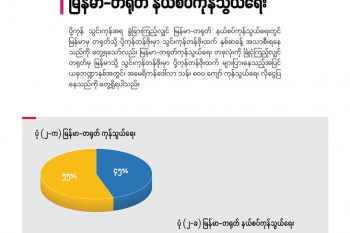 မြန်မာ- တရုတ် နယ်စပ်ကုန်သွယ်ရေး