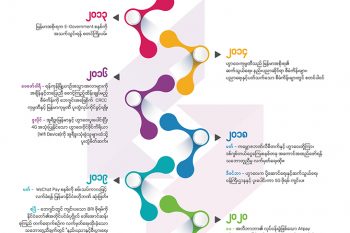 တရုတ် ဒစ်ဂျစ်တယ်ပိုးလမ်းမစီမံကိန်းနှင့် မြန်မာနိုင်ငံ အချိန်ကာလပြဇယား (၂၀၁၃-၂၀၂၀)